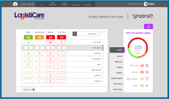 דף מצב ניהול הבטיחות באתרים